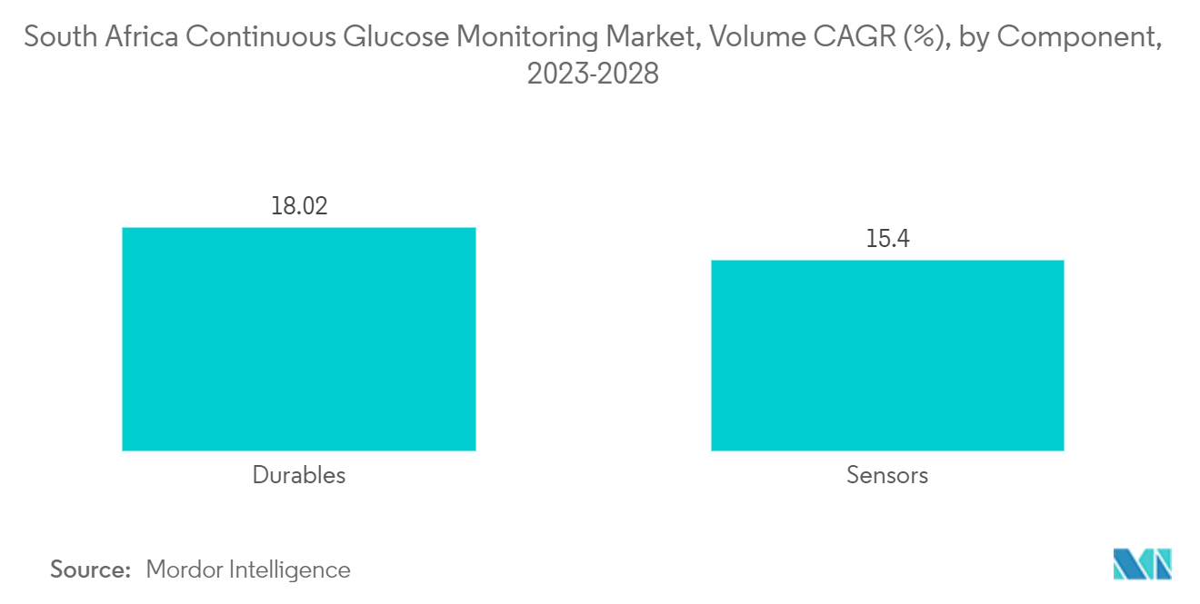 Südafrikanischer Markt für kontinuierliches Glukosemonitoring, Volumen-CAGR (%), nach Komponente, 2023–2028
