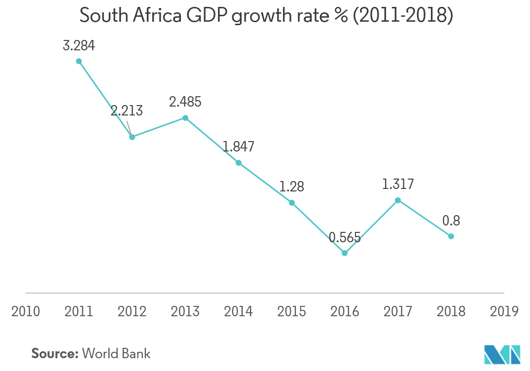 South Africa Cosmetics And Personal Care Products Market Growth Trends Forecast 2021 2026