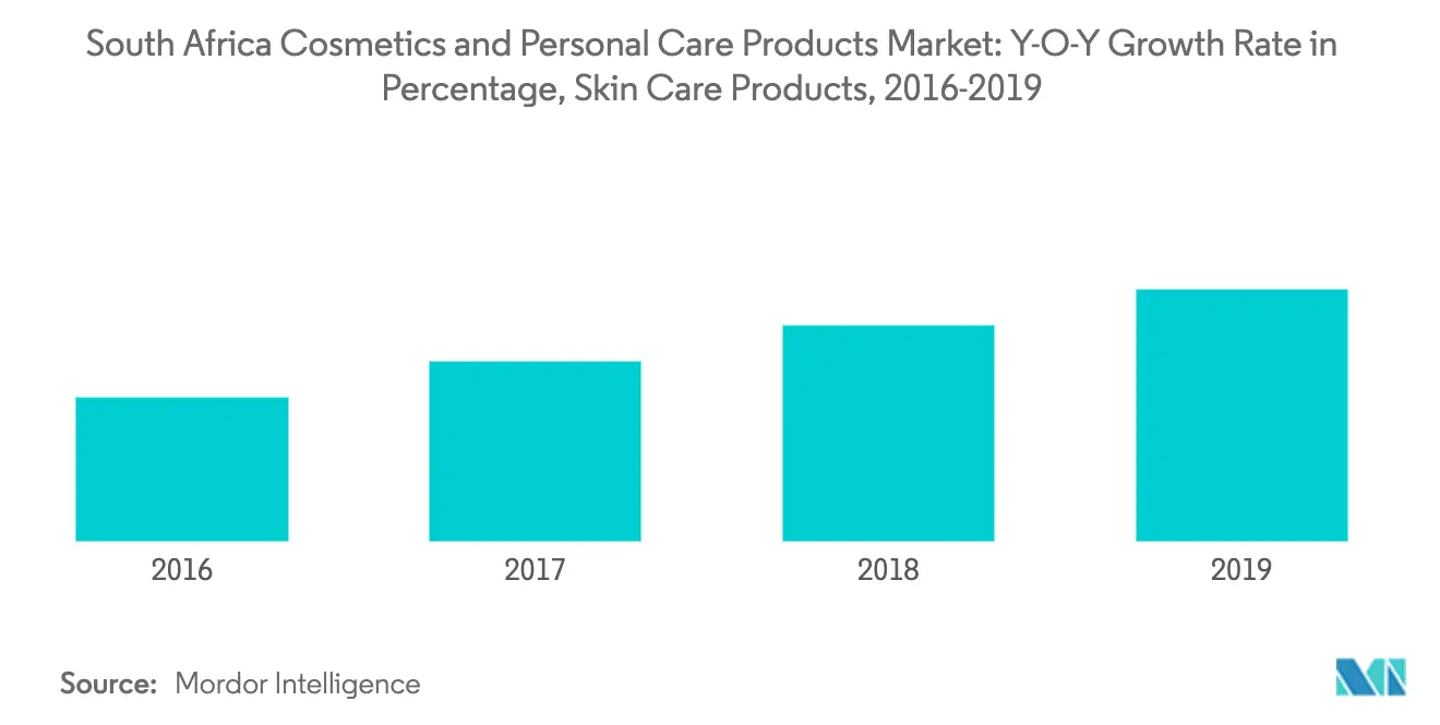South Africa Cosmetics and Personal Care Products Market1