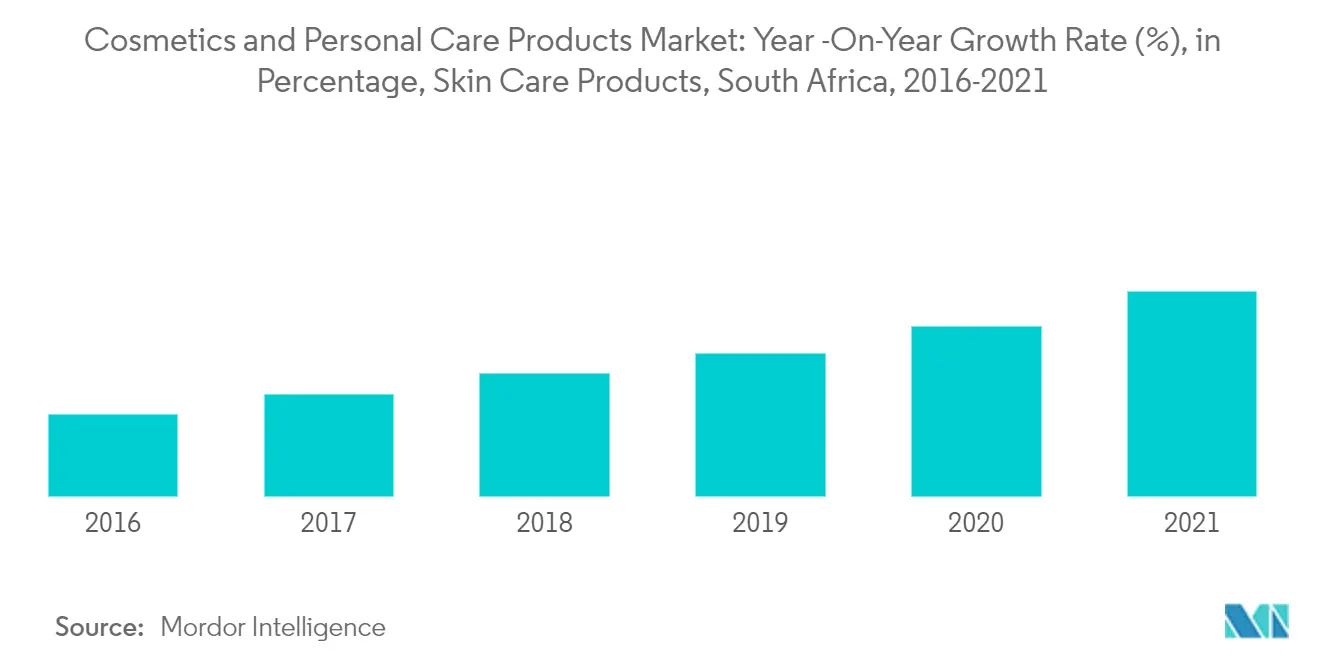 South Africa Cosmetics and Personal Care Products Market1