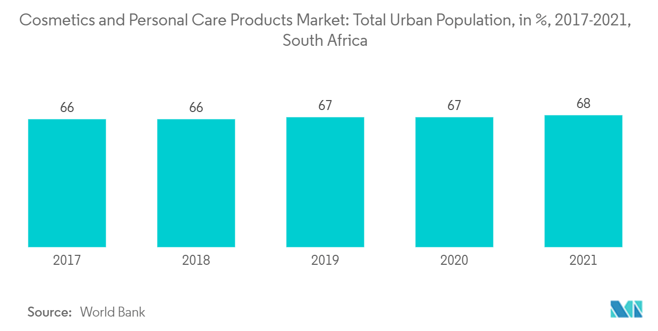 South Africa Cosmetics and Personal Care Products Market : Total Urban Population, in %, 2017-2021, South Africa