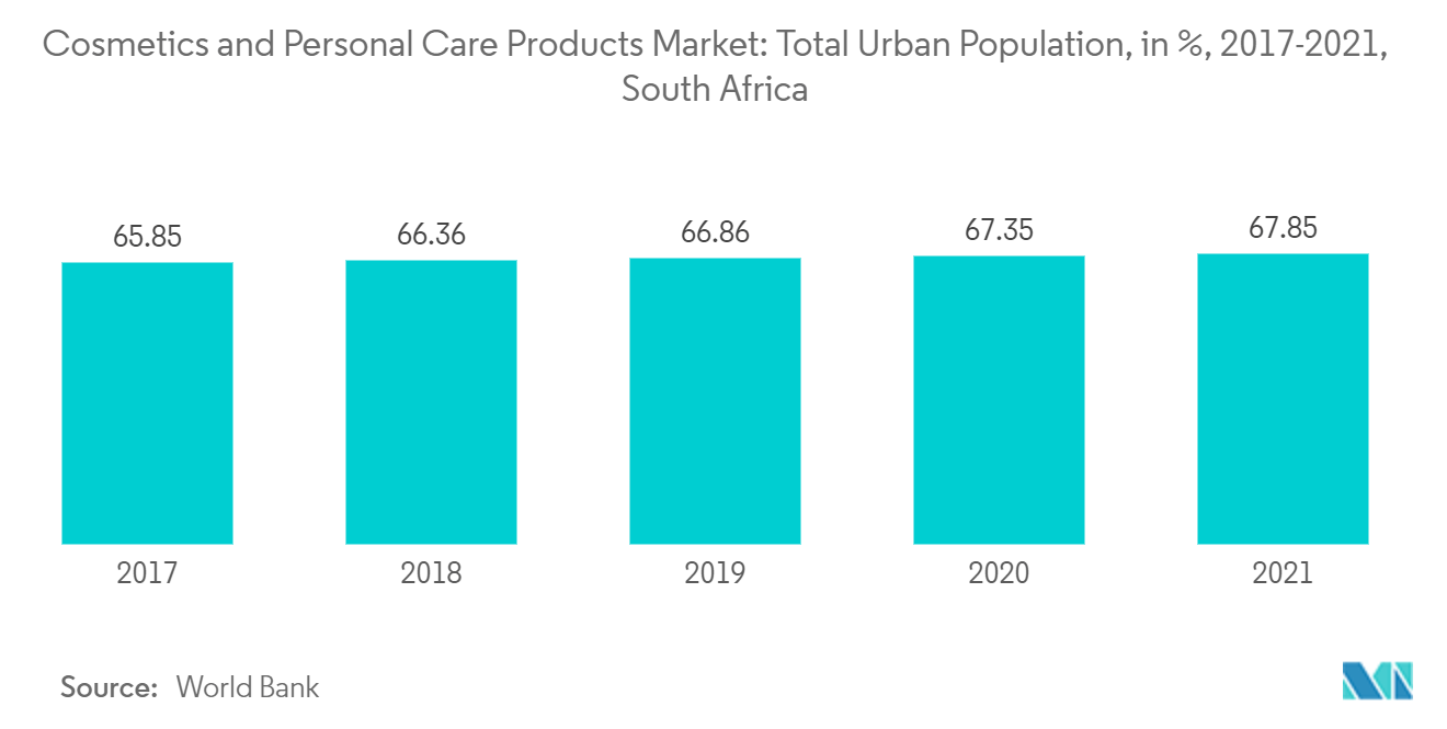 سوق مستحضرات التجميل ومنتجات العناية الشخصية إجمالي سكان الحضر، بالنسبة المئوية، 2017-2021، جنوب أفريقيا