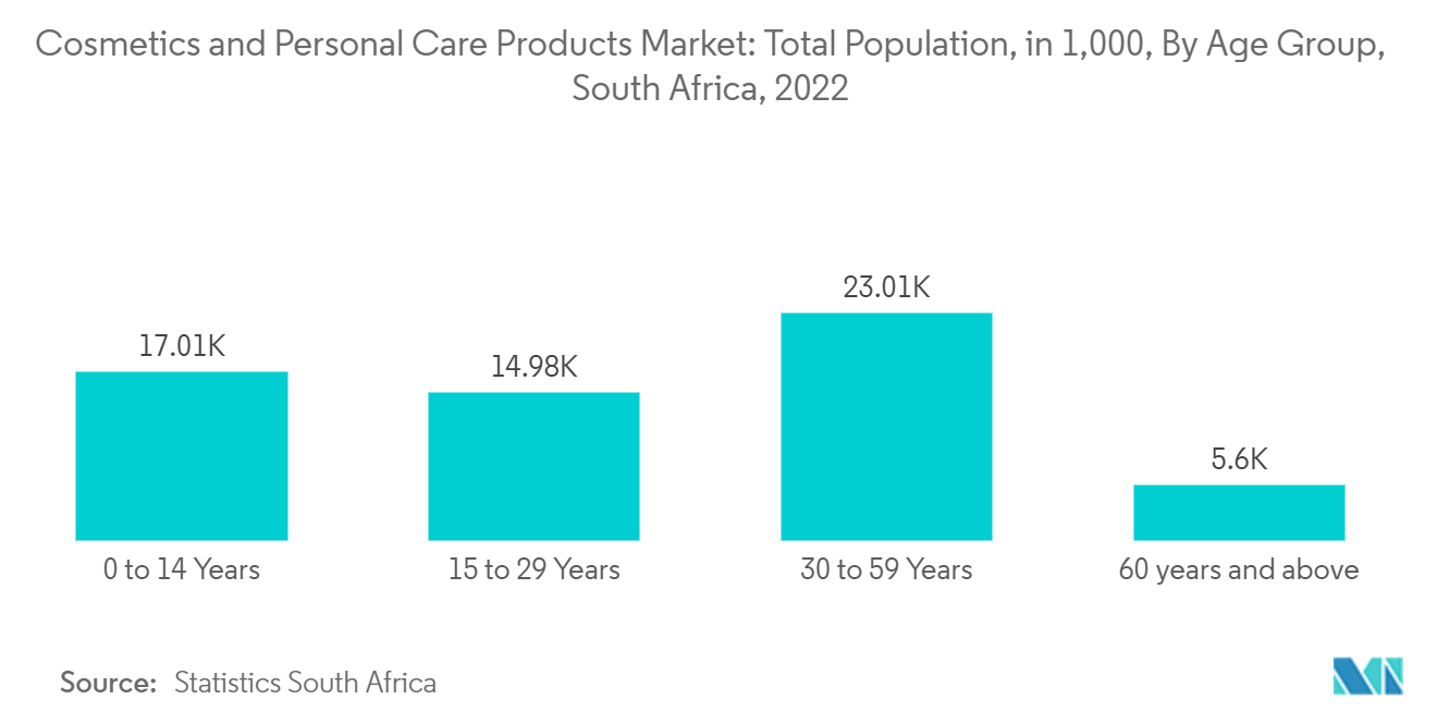 Mercado de cosméticos e produtos de cuidados pessoais população total, em 1.000, por faixa etária, África do Sul, 2022