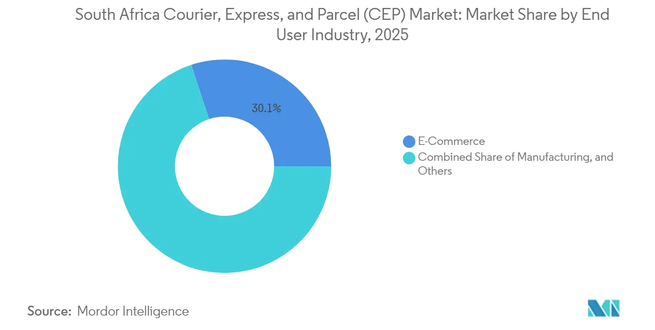 South Africa Courier, Express, and Parcel (CEP) Market Share by End User Industry, 2025