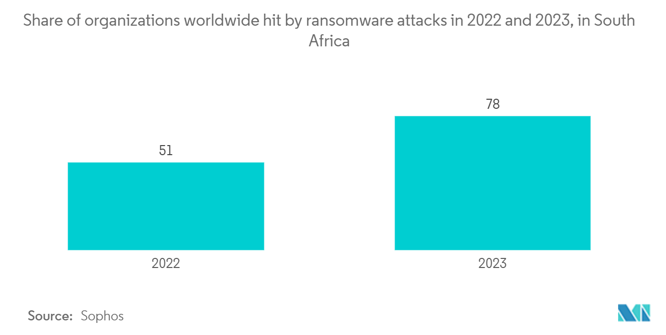 南アフリカのサイバーセキュリティ市場:2022年と2023年にランサムウェア攻撃に見舞われた南アフリカの組織の割合、