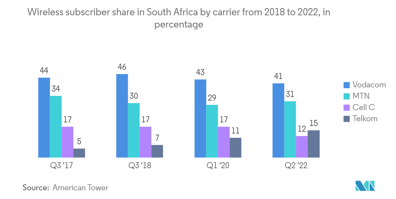 South Africa Cybersecurity Market: Wireless subscriber share in South Africa by carrier from 2018 to 2022, in percentage