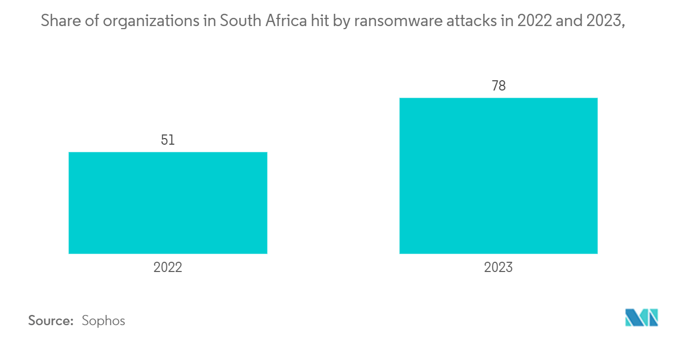 South Africa Cybersecurity Market: Share of organizations in South Africa hit by ransomware attacks in 2022 and 2023, 