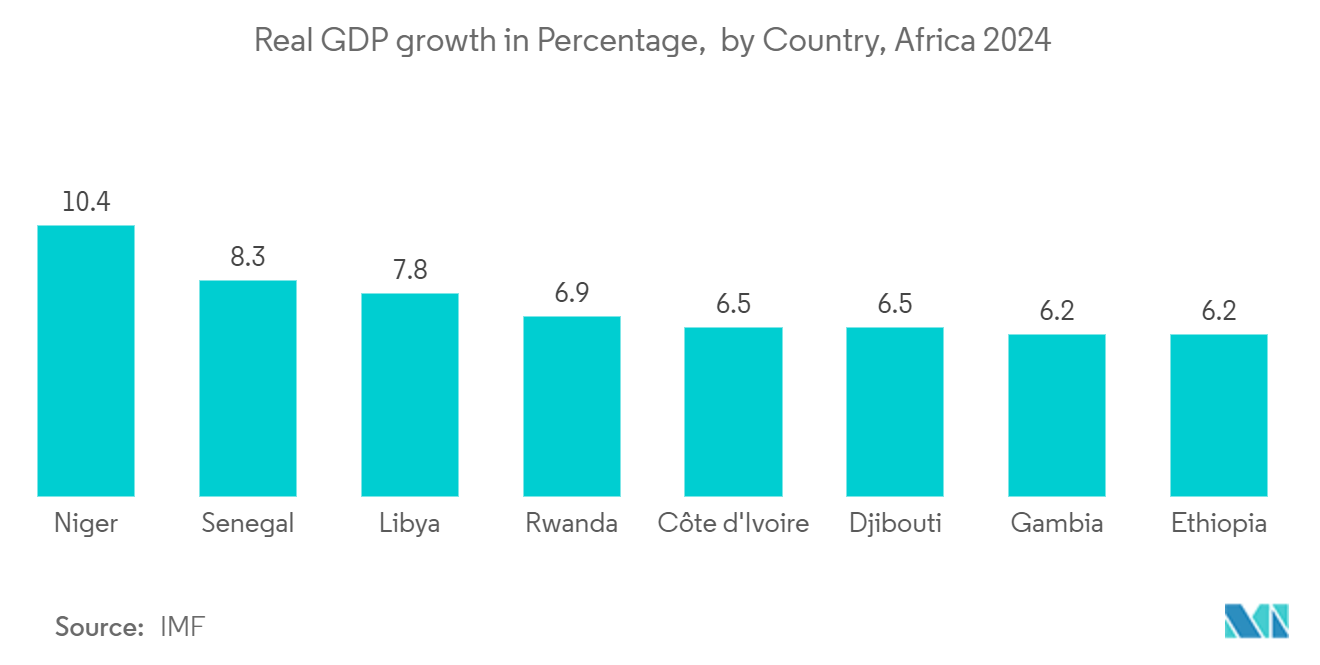 South Africa Cybersecurity Market: Real GDP growth in Percentage,  by Country, Africa 2024