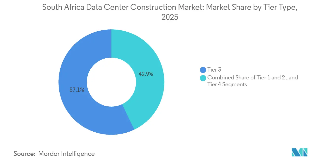 South Africa Data Center Construction Market: Market Share by Tier Type