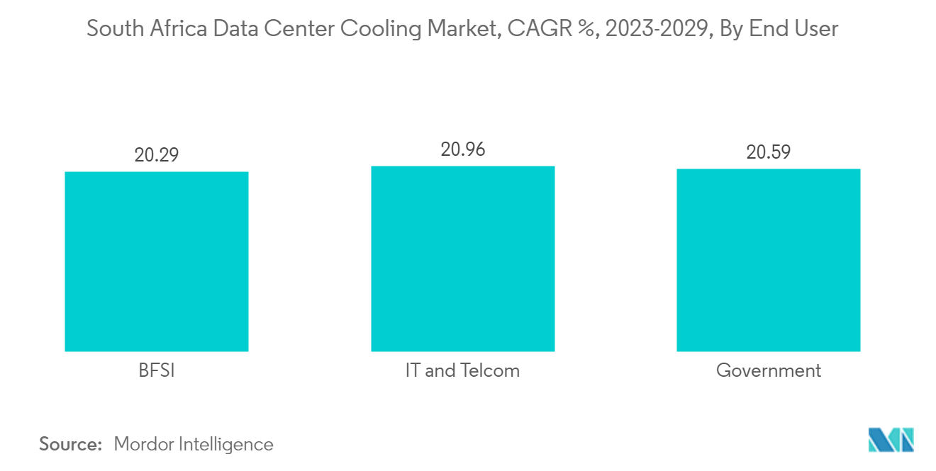 South Africa Data Center Cooling Market, CAGR %, 2023-2029, By End User