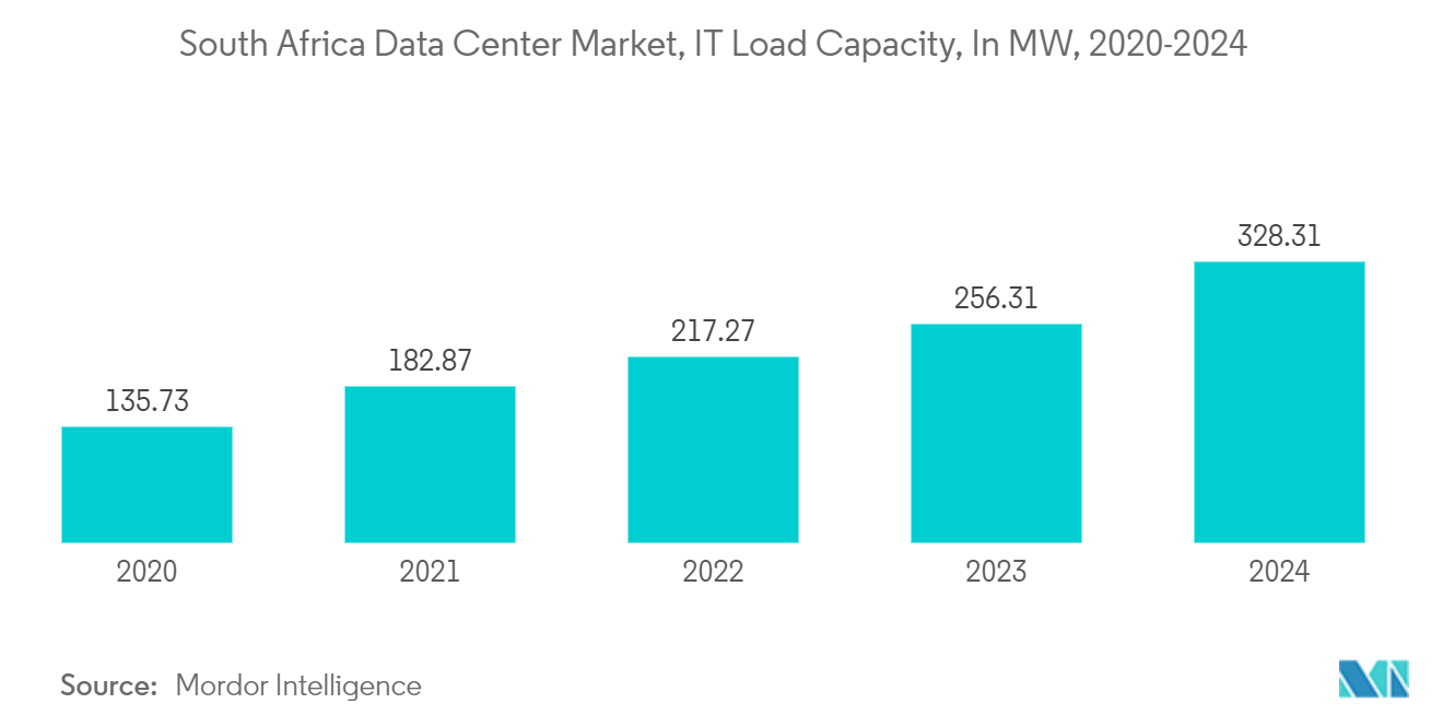 South Africa Data Center Cooling Market: South Africa Data Center Market, IT Load Capacity, In MW, 2020-2024