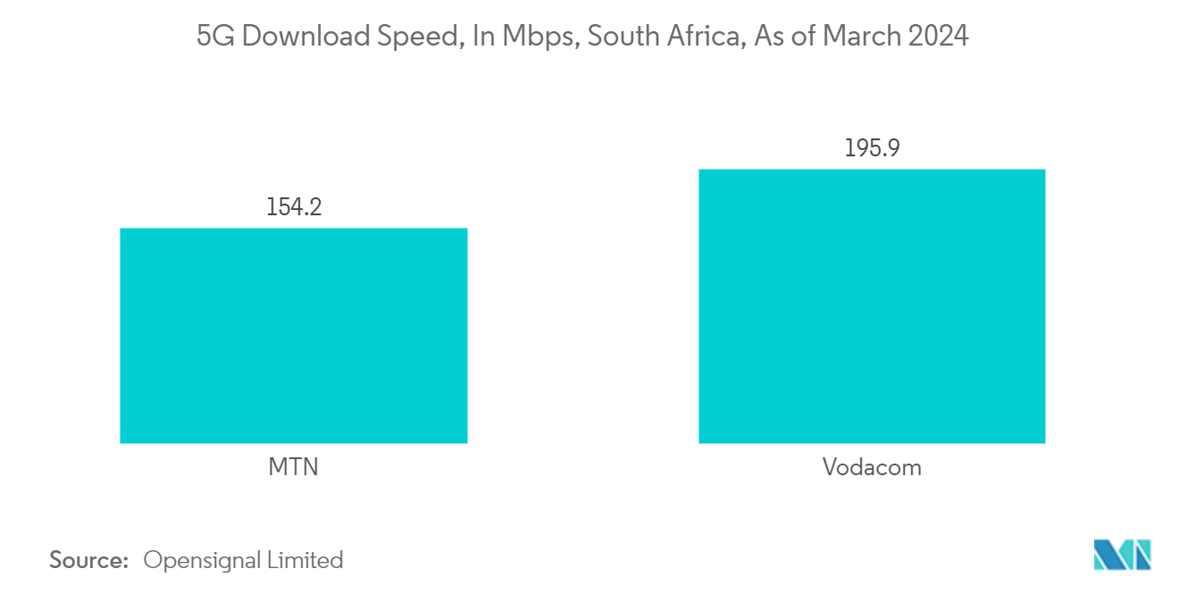 South Africa Data Center Cooling Market: 5G Download Speed, In Mbps, South Africa, As of March 2024