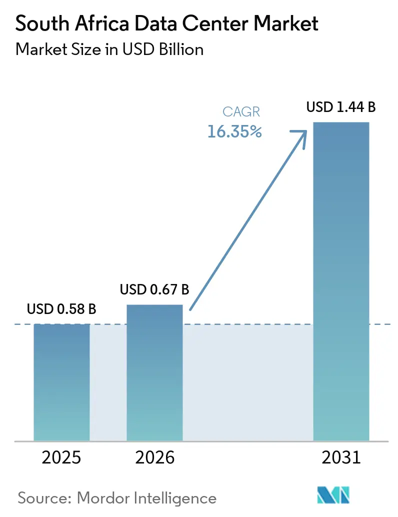 South Africa Data Center Market Size