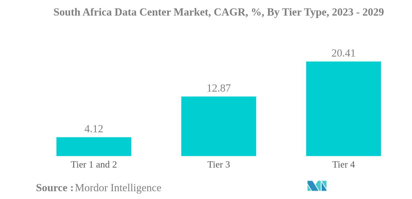 南アフリカのデータセンター市場:南アフリカのデータセンター市場、CAGR、%、ティアタイプ別、2023-2029