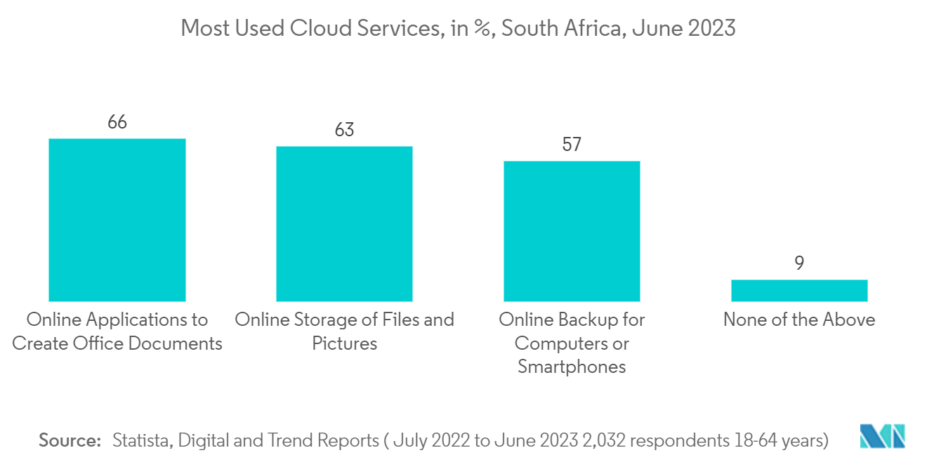South Africa Data Center Networking Market: Most Used Cloud Services, in %, South Africa, June 2023
