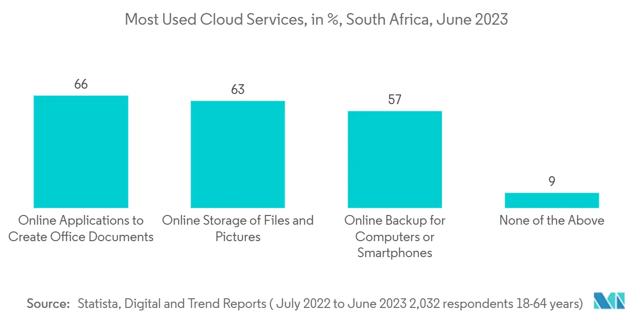 Am häufigsten genutzte Cloud-Dienste, in %, Südafrika, Juni 2023