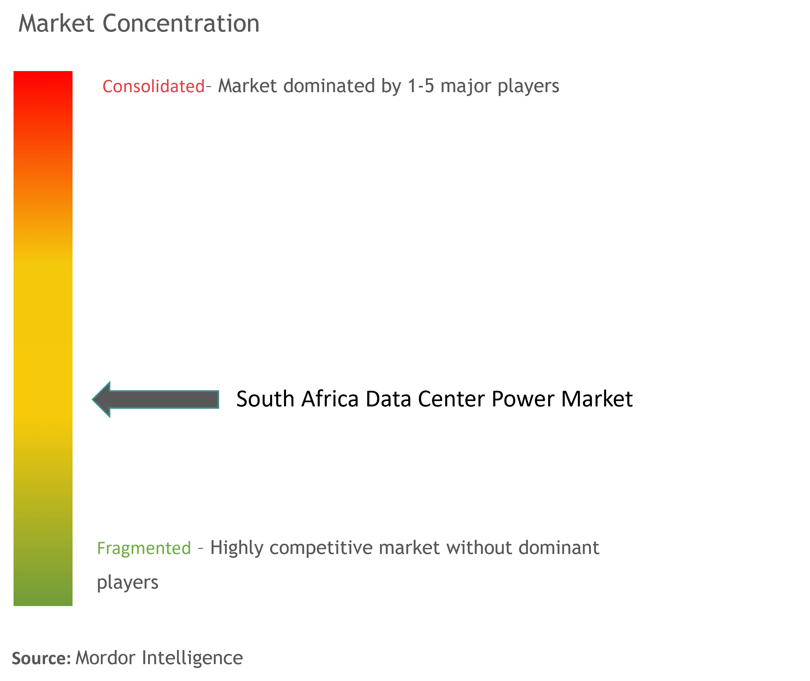 South Africa Data Center Power Market Concentration