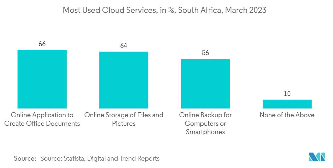South Africa Data Center Rack Market: Most Used Cloud Services, in %, South Africa, March 2023