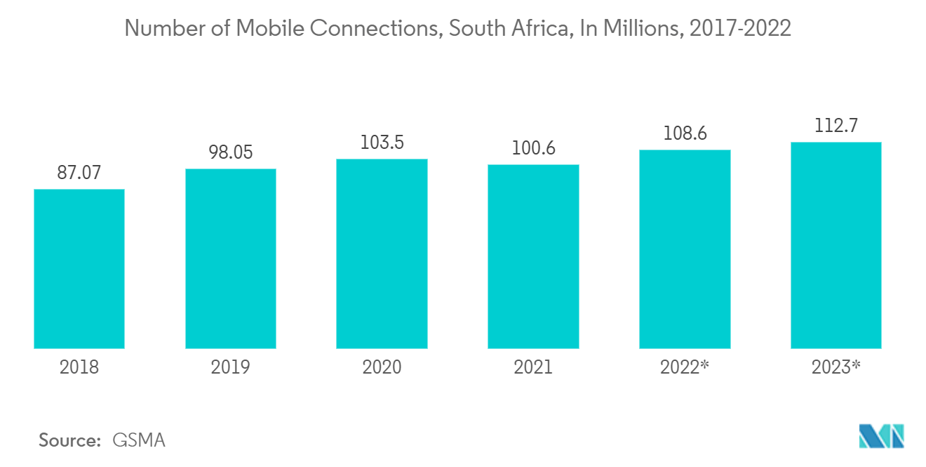 South Africa Data Center Server Market - Number of Mobile Connections, South Africa, In Millions, 2017-2022
