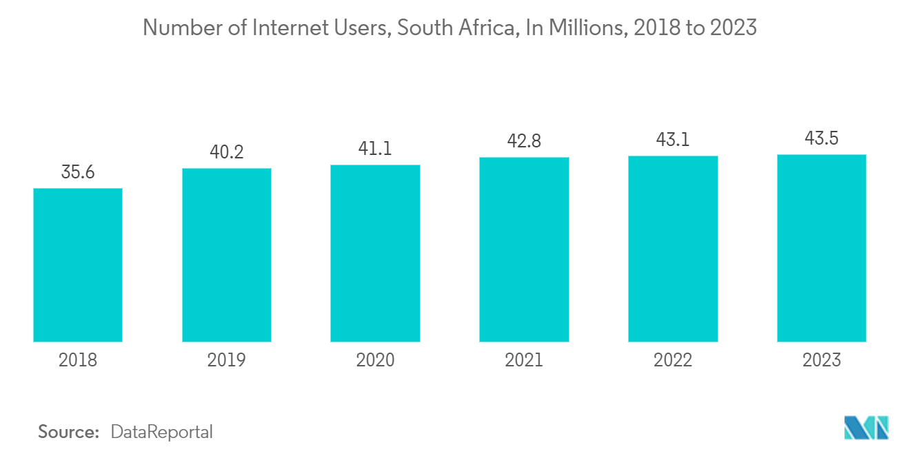 South Africa Data Center Server Market - Number of Internet Users, South Africa, In Millions, 2018 to 2023