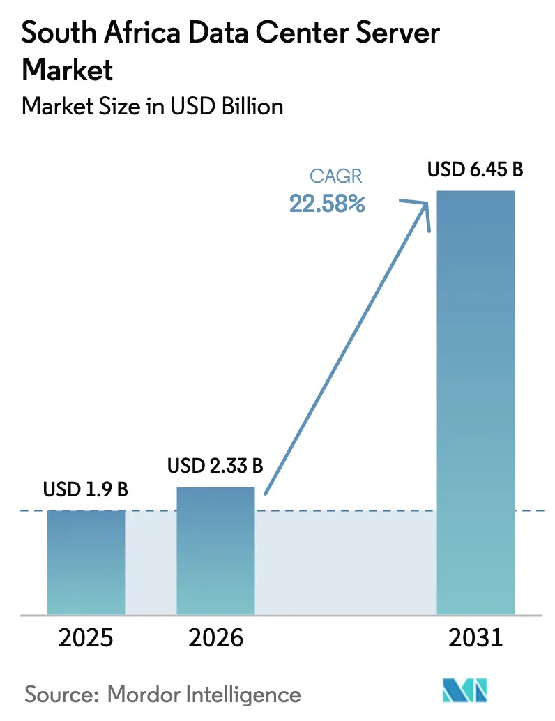 South Africa Data Center Server Market (2025 - 2030)