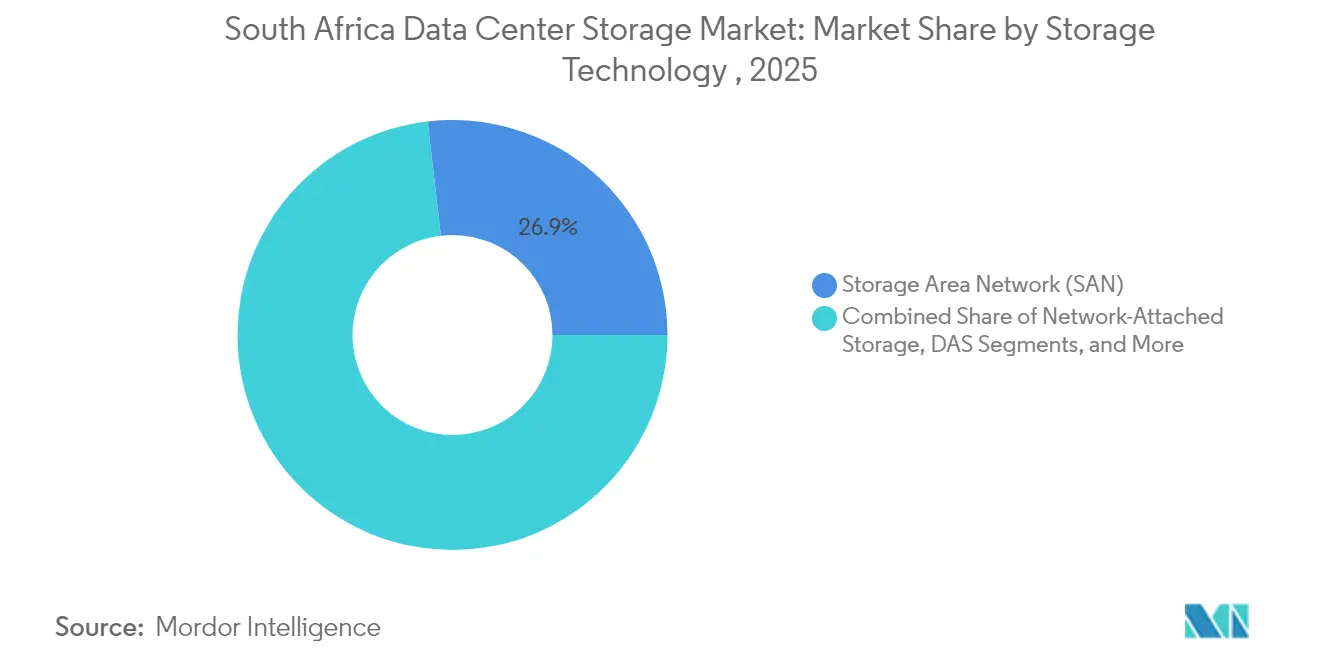 South Africa Data Center Storage Market:  Market Share by Storage Technology , 2025