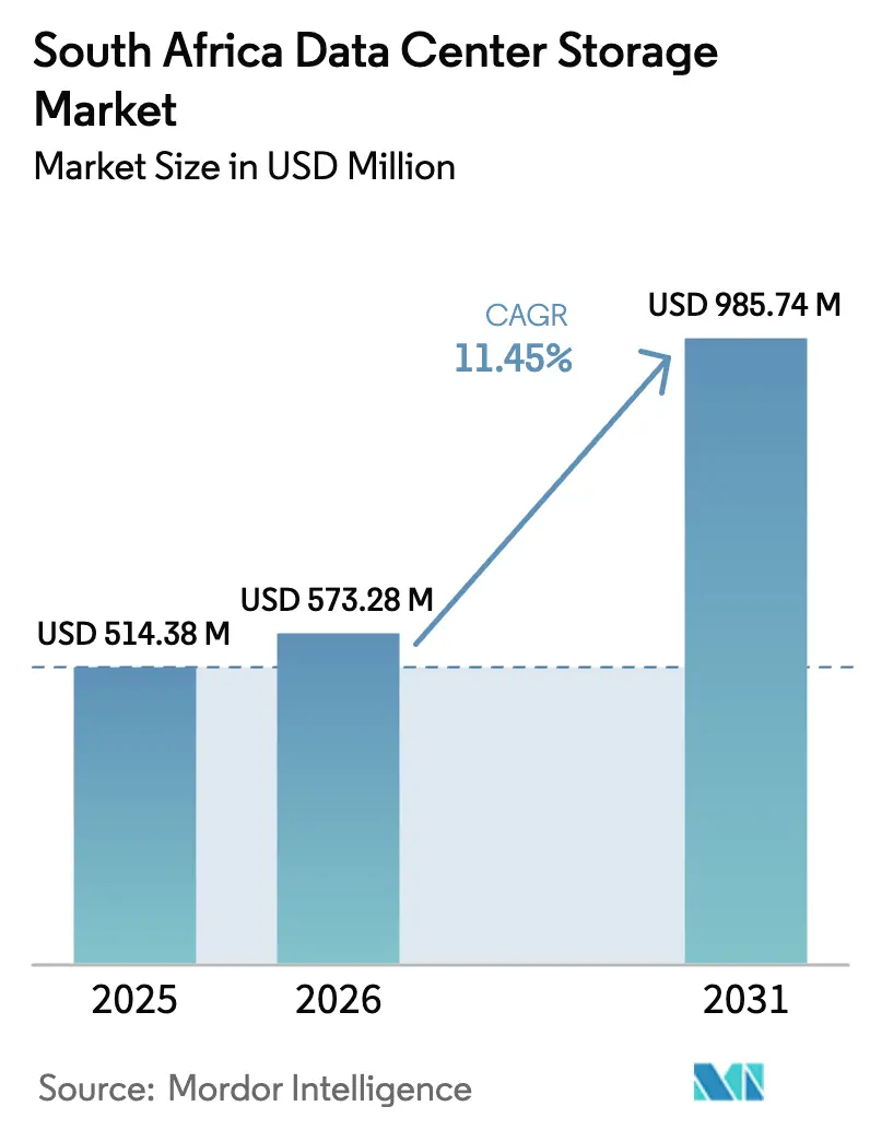 South Africa Data Center Storage Market (2025 - 2030)