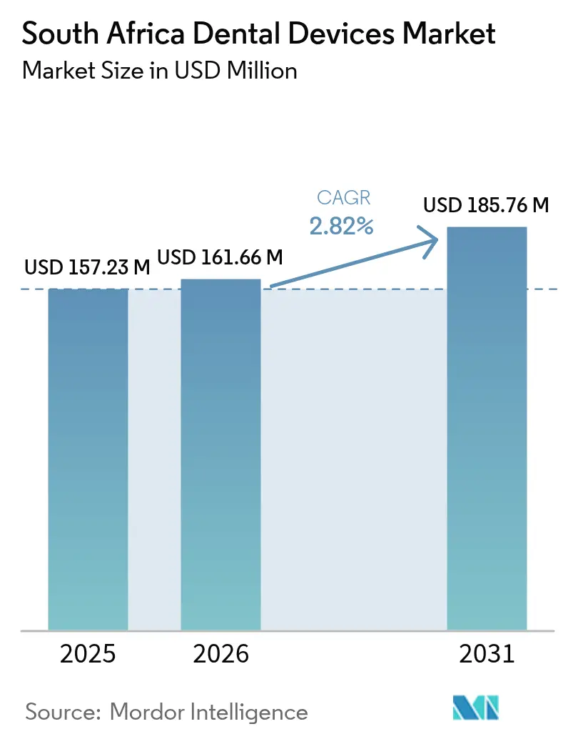 South Africa Dental Devices Market (2025 - 2030)