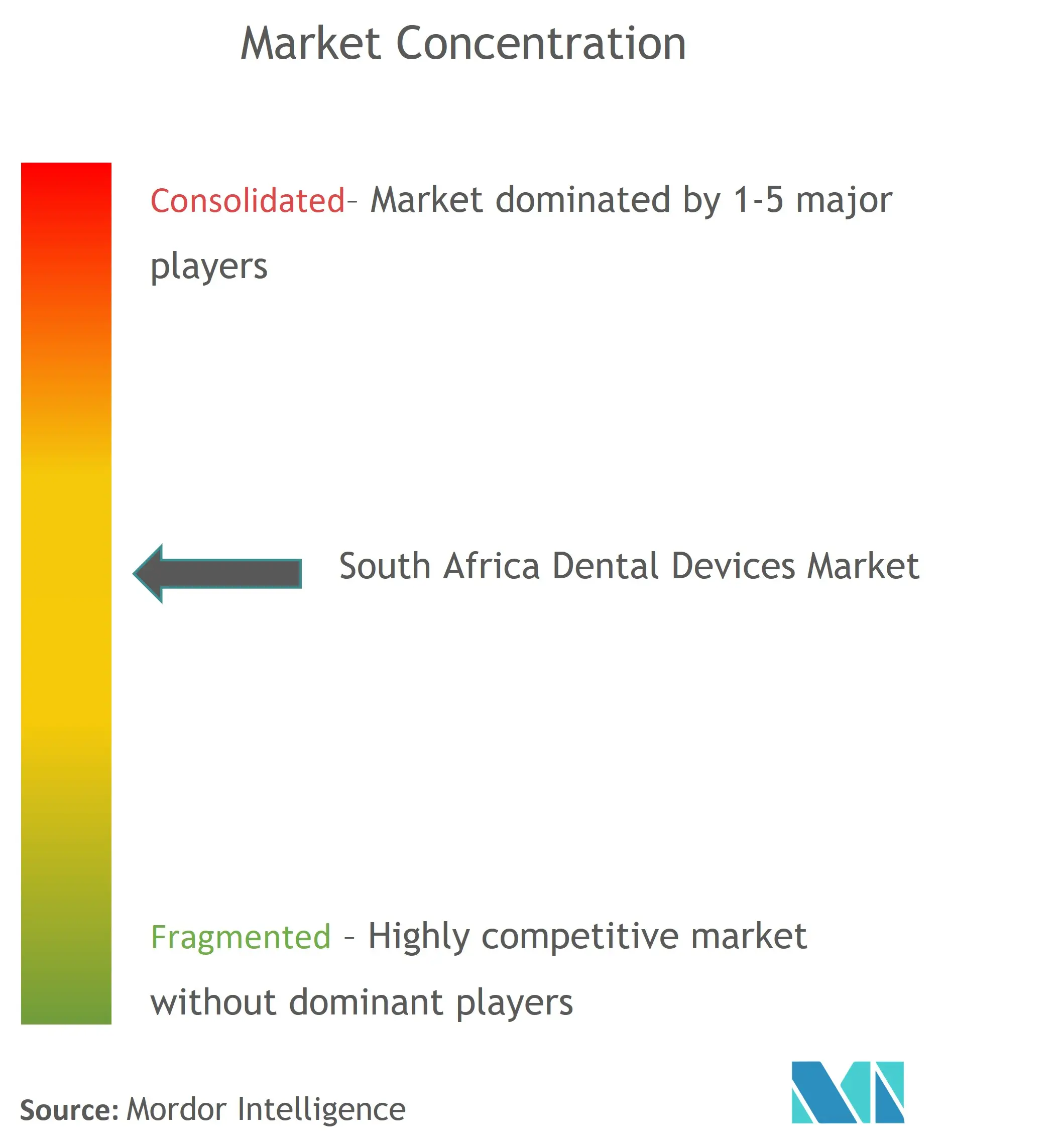 South Africa Dental Devices Market Concentration