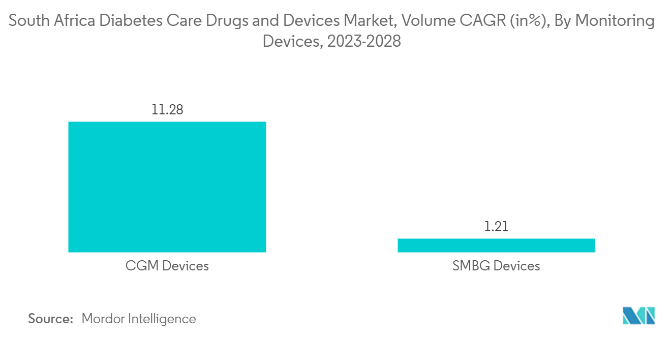 South Africa Diabetes Care Drugs and Devices Market, Volume CAGR (in%), By Monitoring Devices, 2023-2028
