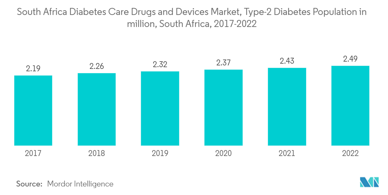 South Africa Diabetes Drugs and Devices Market - South Africa Diabetes Care Drugs and Devices Market, Type-2 Diabetes Population in million, South Africa, 2017-2022
