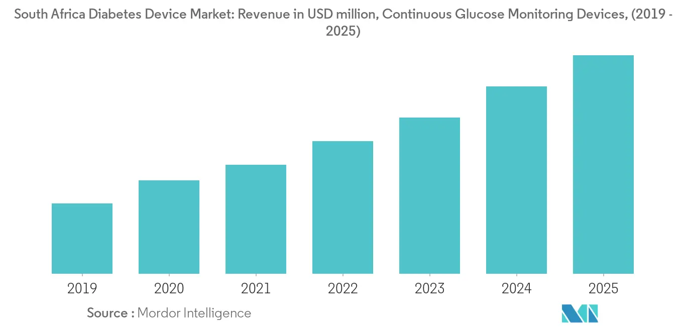 South Africa Diabetes Device Market_CGM_revenue