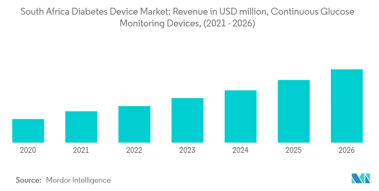 South Africa Diabetes Device Market_CGM_revenue