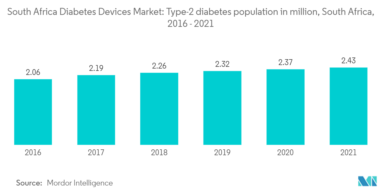South Africa Diabetes Devices Market Share