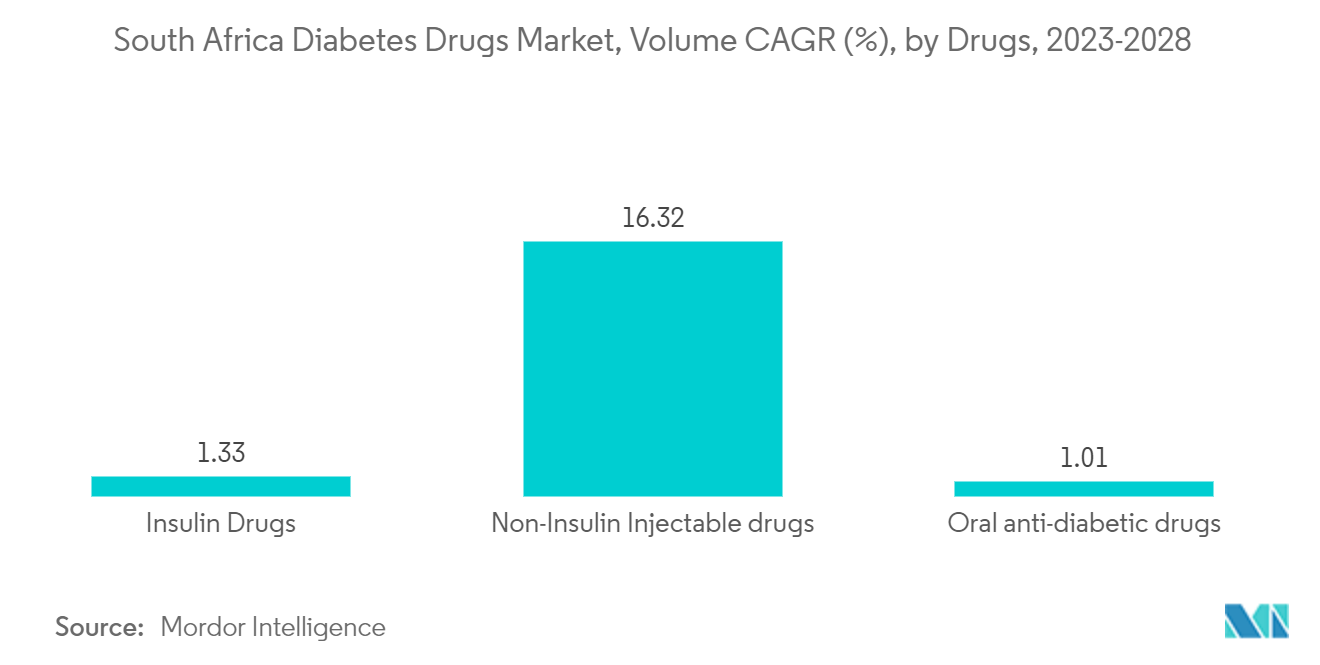 南アフリカの糖尿病治療薬市場、医薬品別CAGR(%)(2023-2028年)