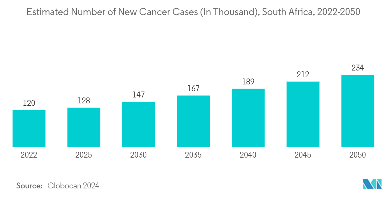 South Africa Diagnostic Imaging Equipment Market : Estimated Number of New Cancer Cases (In Thousand), South Africa, 2022-2050