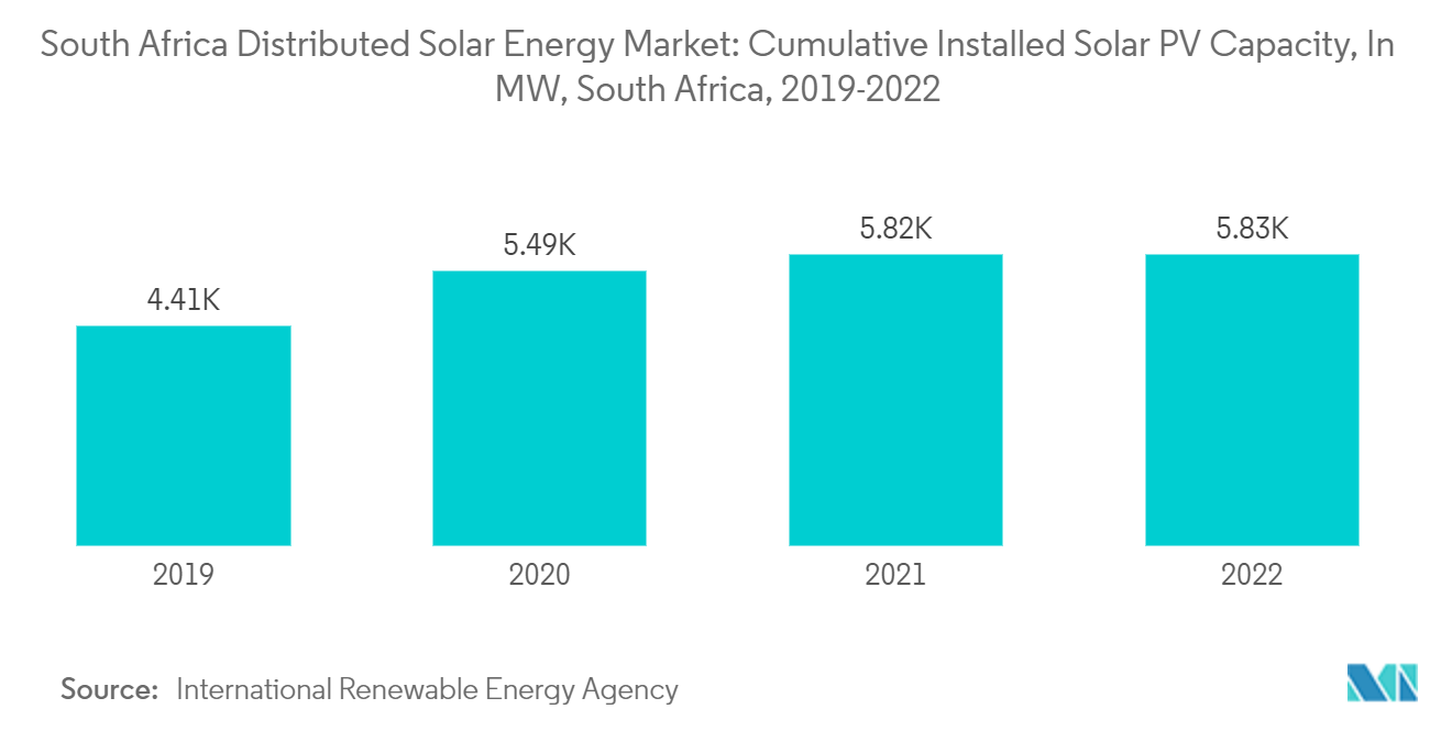 Mercado de energía solar distribuida de Sudáfrica capacidad acumulada de energía solar fotovoltaica instalada, en MW, Sudáfrica, 2019-2022