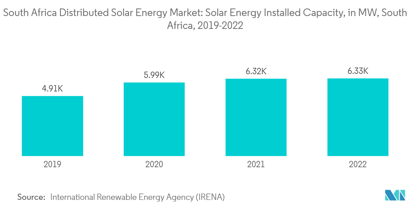 南アフリカの分散型太陽エネルギー市場太陽エネルギー設置容量（MW）、南アフリカ、2019-2022年