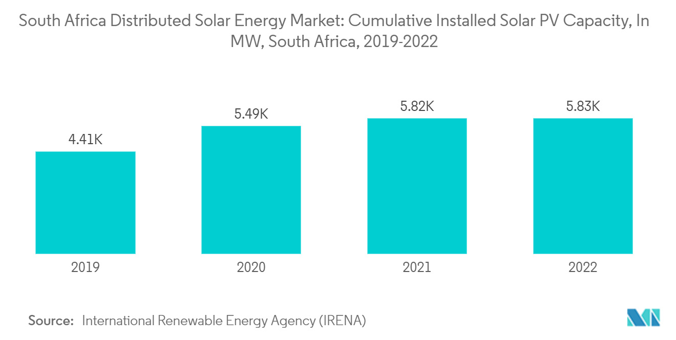 South Africa Distributed Solar Energy Market: Cumulative Installed Solar PV Capacity, In MW, South Africa, 2019-2022