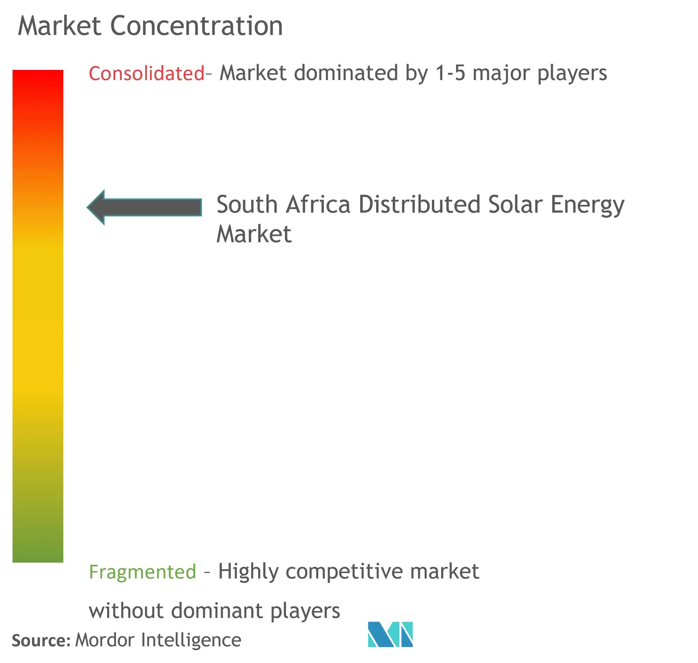 Concentración del mercado de energía solar distribuida en Sudáfrica
