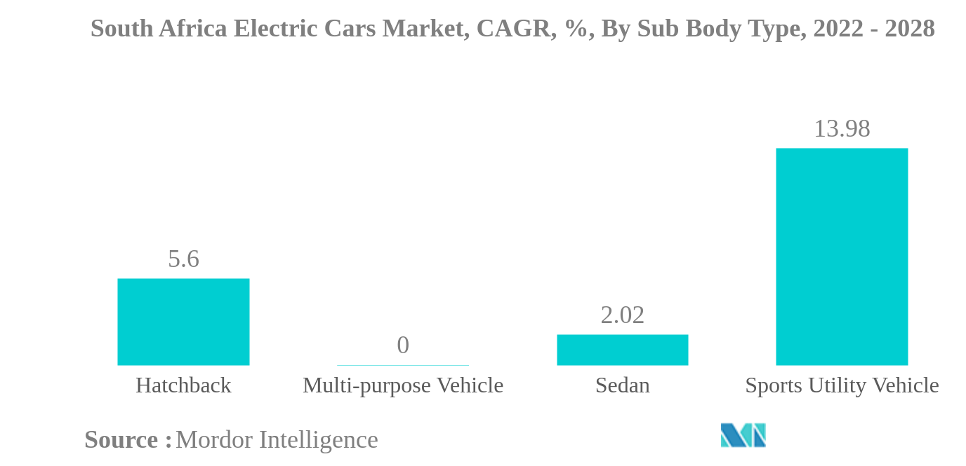 South Africa Electric Cars Market