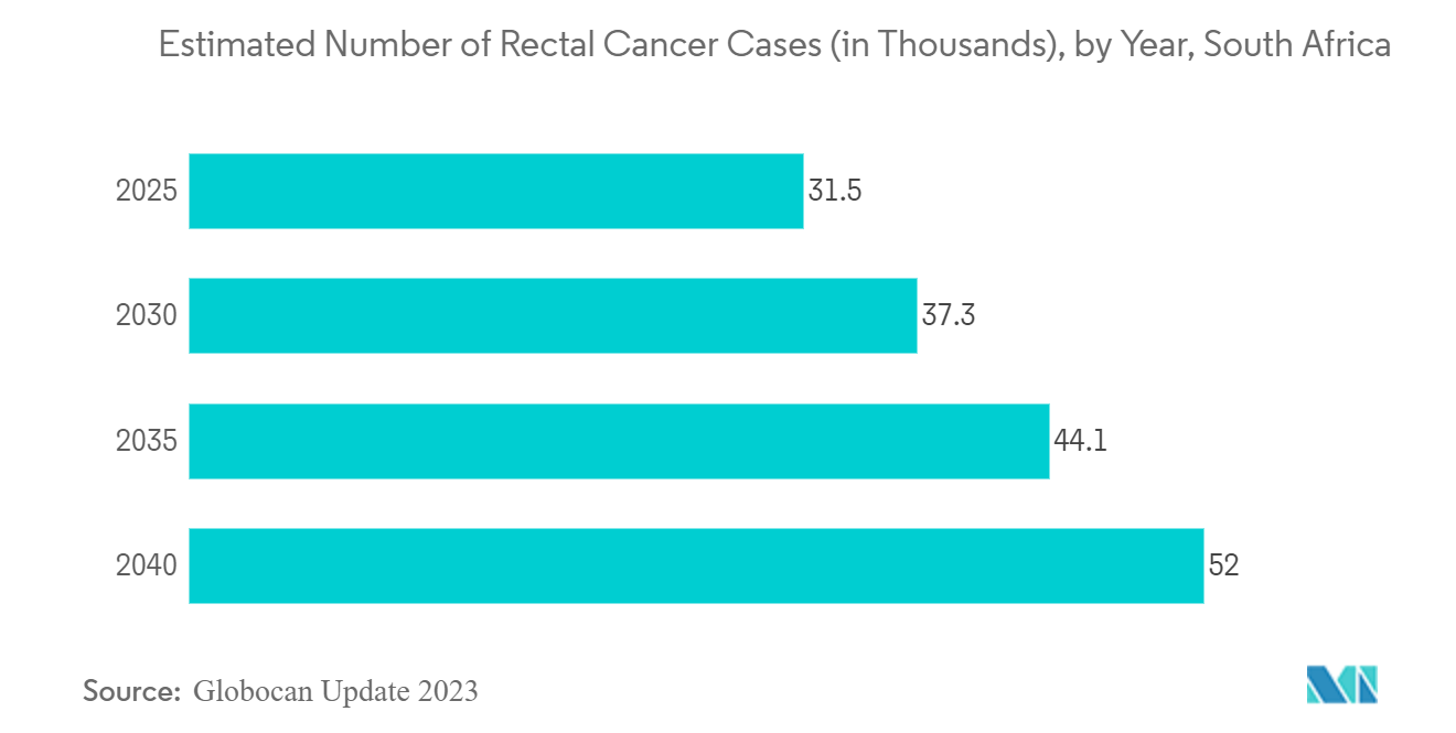 Marché des appareils dendoscopie en Afrique du Sud&nbsp; nombre estimé de cas de cancer rectal (en milliers), par année, Afrique du Sud