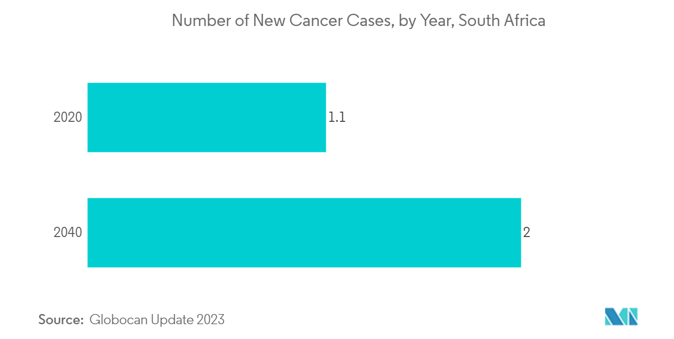 南非内窥镜设备市场：南非新癌症病例数（按年份）
