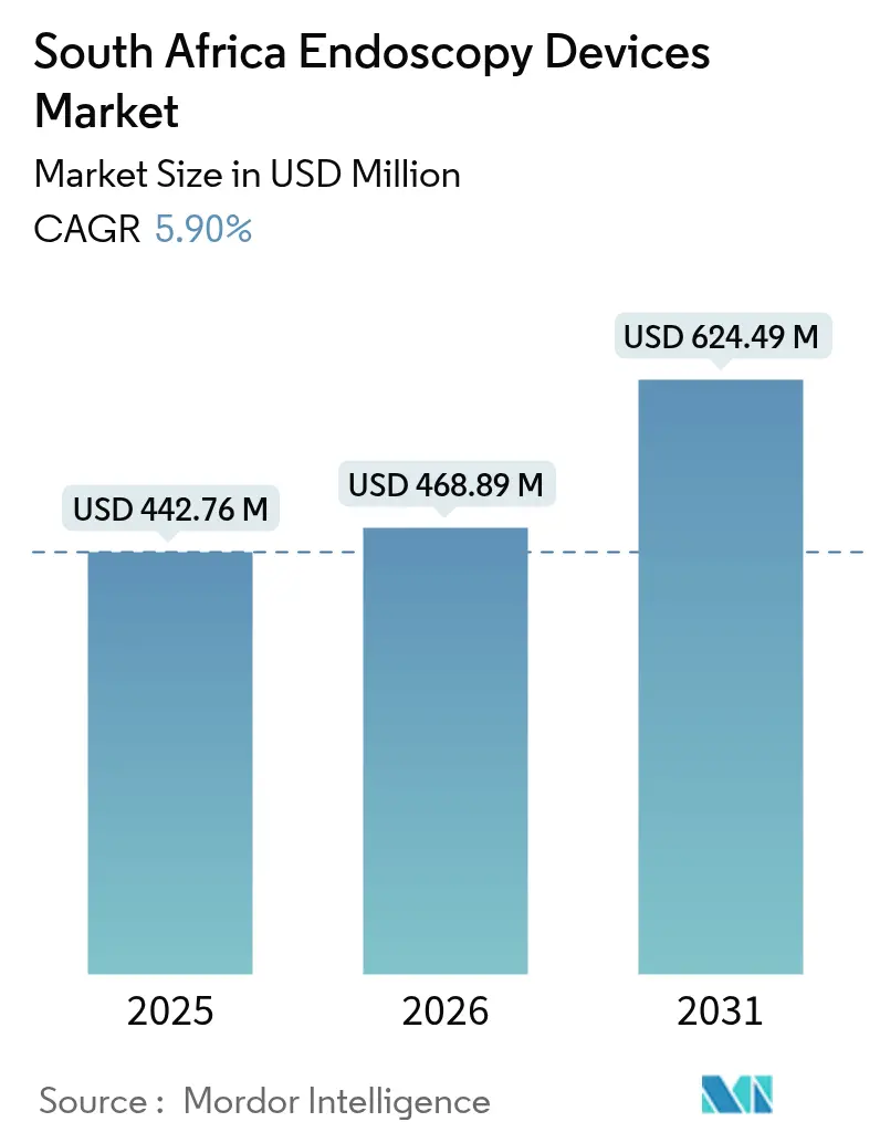 South Africa Endoscopy Devices Market Summary