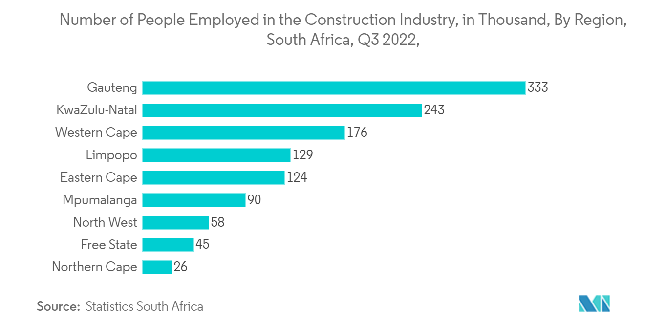 South Africa Facility Management Market : Number of People Employed in the Construction Industry, in Thousand, By Region, South Africa, Q3 2022
