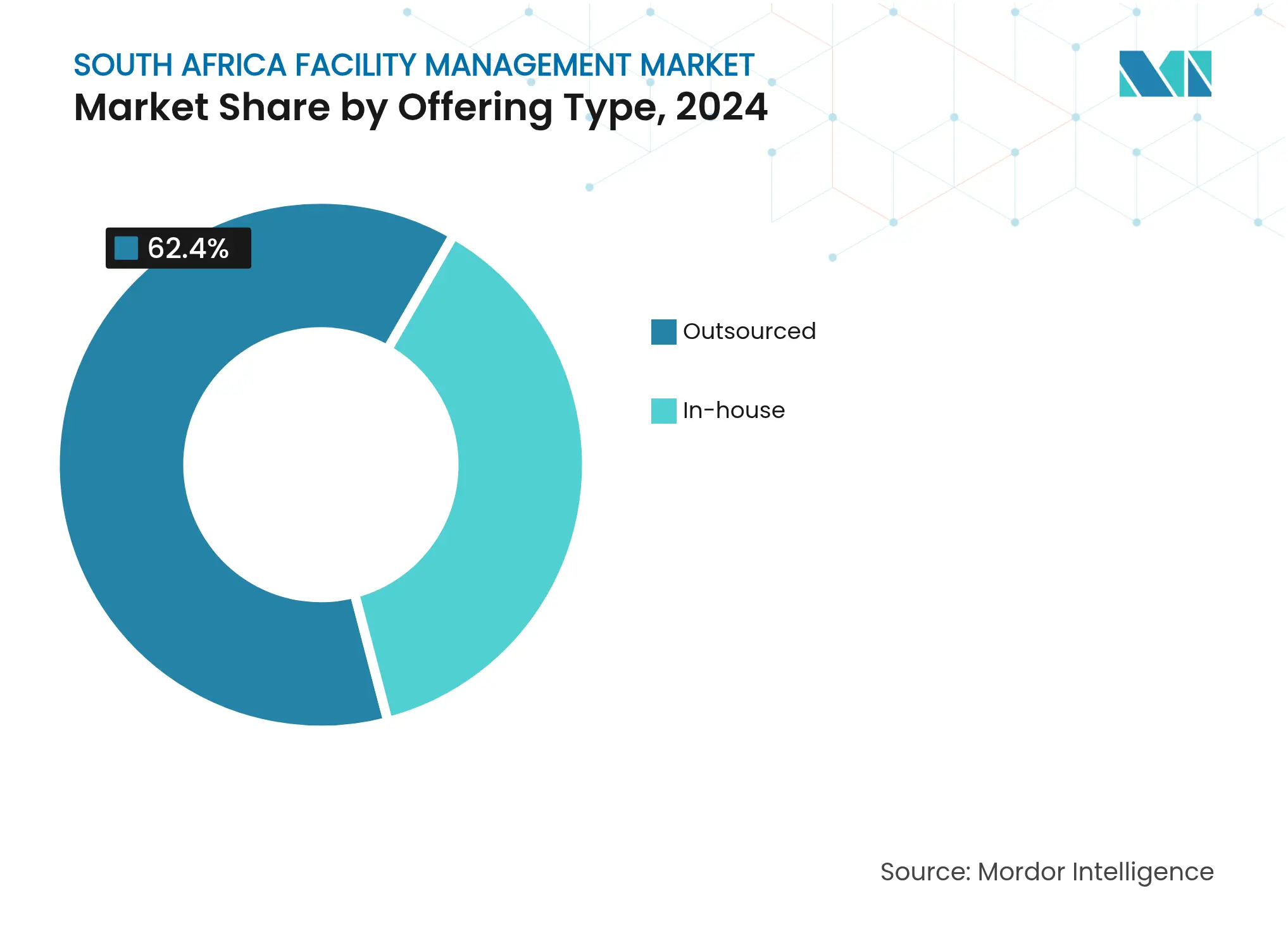 South Africa Facility Management Market: Market Share by Offering Type
