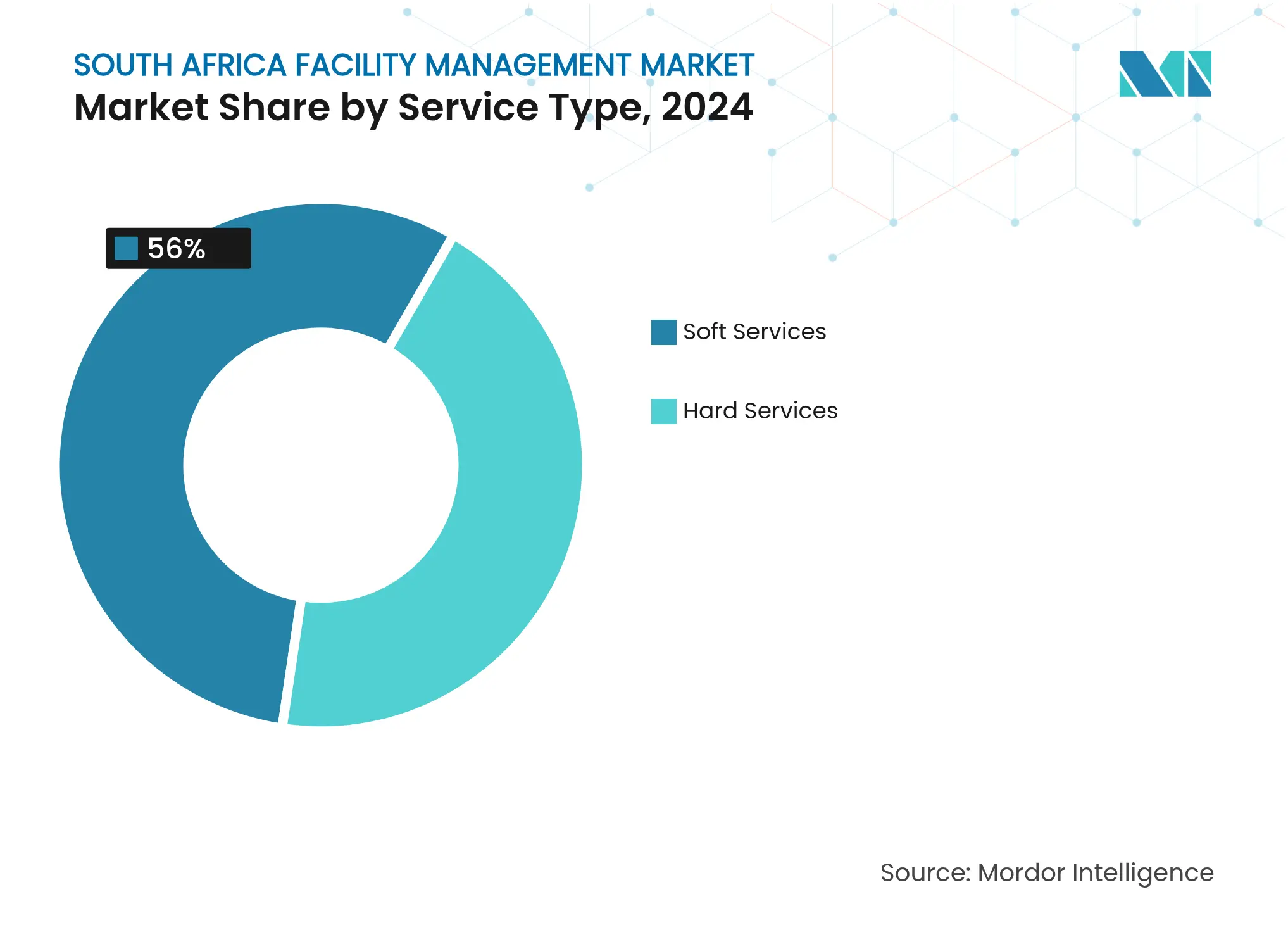 South Africa Facility Management Market: Market Share by Service Type