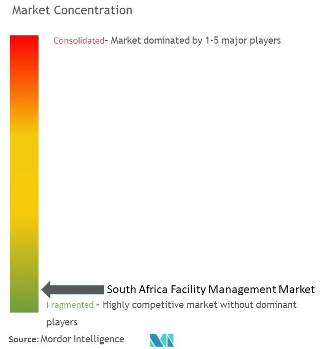 South Africa Facility Management Market Concentration.jpg