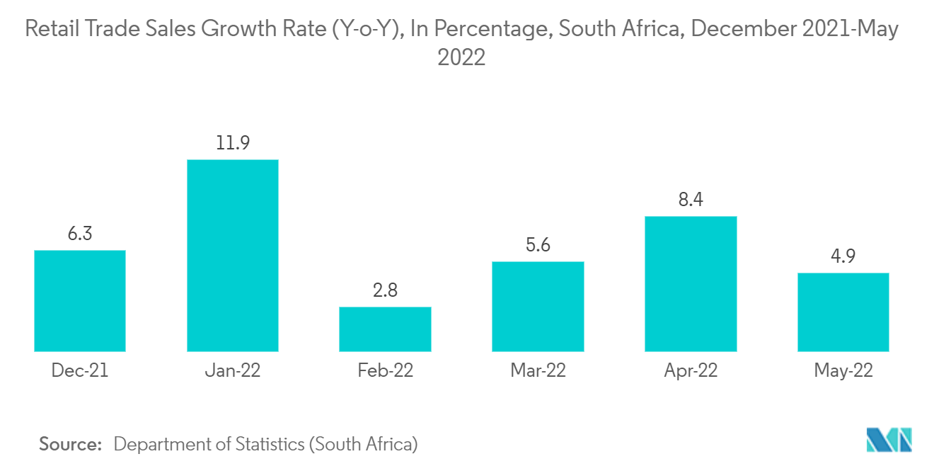 South Africa Flexible Packaging Market: Retail Trade Sales Growth Rate (Y-o-Y), In Percentage, South Africa, December 2021-May2022 