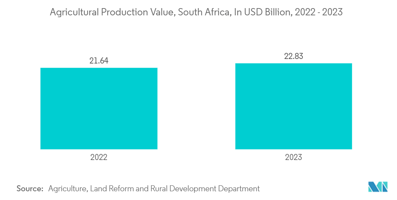 South Africa Flexible Plastic Packaging Market: Agricultural Production Value, South Africa, In USD Billion, 2022 - 2023